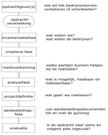 duurzame bedrijventerreinen