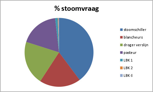 stoomvraag