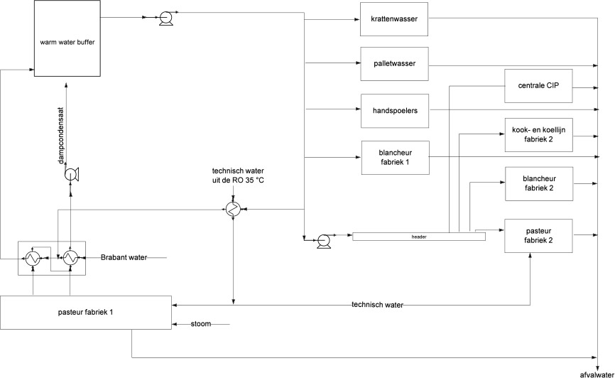 schematisch gebruik van restwarmte